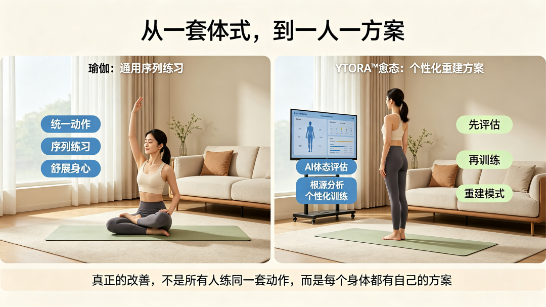 为什么很多长期练瑜伽的人,最后都转向 YTORA™愈态? 为什么很多长期练瑜伽的人,最后都转向 YTORA™愈态?