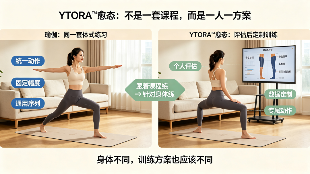 为什么很多长期练瑜伽的人,最后都转向 YTORA™愈态? 为什么很多长期练瑜伽的人,最后都转向 YTORA™愈态?